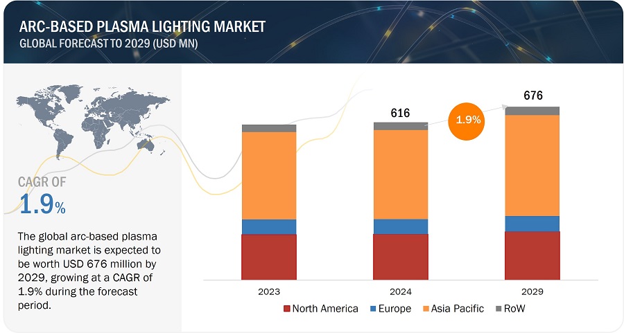 Image for With 1.9% CAGR, Arc-based Plasma Lighting Market Growth to Surpass USD 676 million with ID of: 6030129