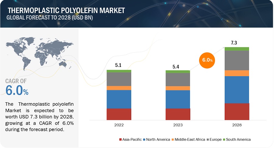 Image for Thermoplastic Polyolefin Market Dynamics and Competitive Landscape Revealed with ID of: 6054516