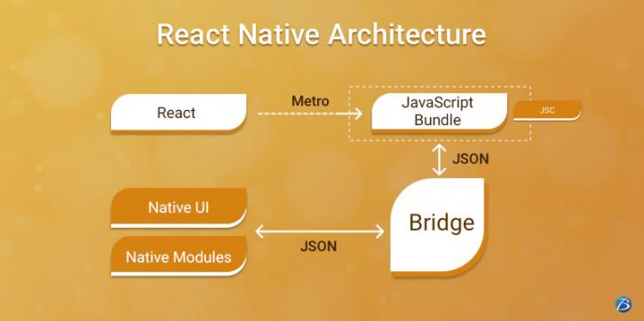 Image for All You need to know about the Latest Updated React Native Architecture! with ID of: 4726199