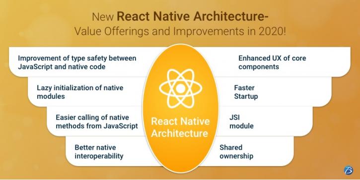 Image for All You need to know about the Latest Updated React Native Architecture! with ID of: 4726201
