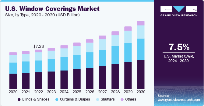 Image for Technological Advancements in the Window Coverings Market: From Smart Controls to Integrated Sensors with ID of: 6088077