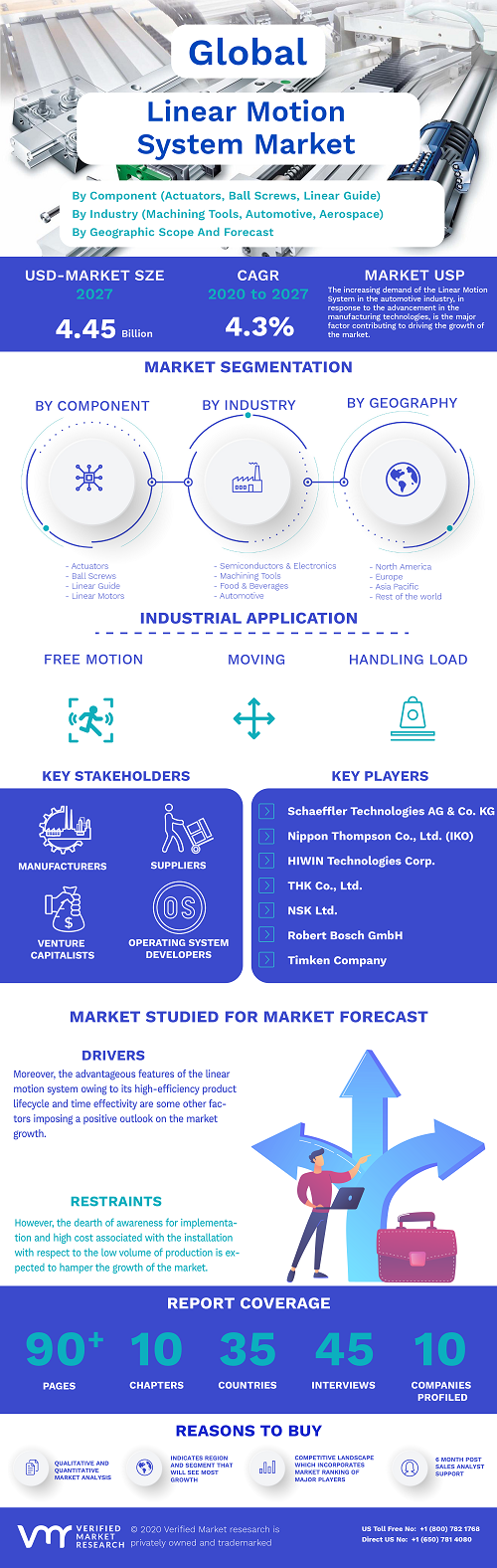 Image for Linear Motion System Market Size By Component, By Industry, By Geographic Scope And Forecast with ID of: 4778716