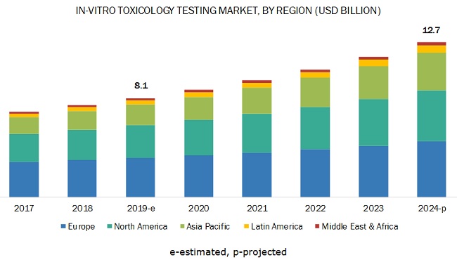 Image for In Vitro Toxicity Testing Market is expected to reach $14.9 billion by 2025 with ID of: 4873142