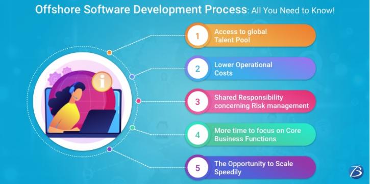Image for Offshore Software Development Process: All You Need to Know! with ID of: 4882574