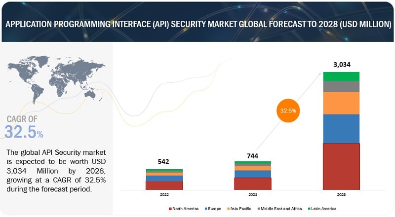 Image for Application Programming Interface (API) Security Market Size & Share : Industry Statistics with ID of: 6104455