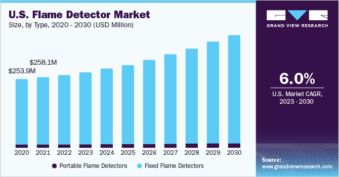 Image for Flame Detector Market Size, Share, Growth, Analysis Forecast to 2030 with ID of: 6163243