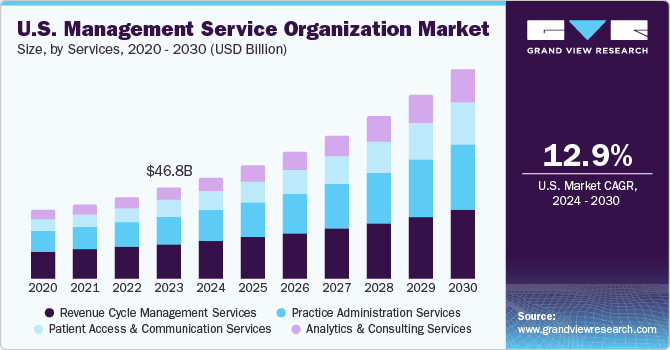 Image for U.S. Management Service Organization Market Analysis, Outlook and Forecast 2024-2030 with ID of: 6166509