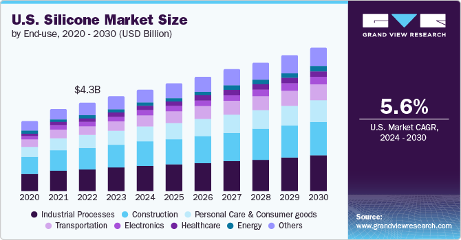 Image for Silicone 2024 Industry – Challenges, Drivers, Outlook, Segmentation - Analysis to 2030 with ID of: 6169297