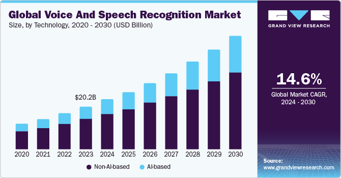 Image for Voice And Speech Recognition Market Size, Share, Growth, Analysis Forecast to 2030 with ID of: 6169329