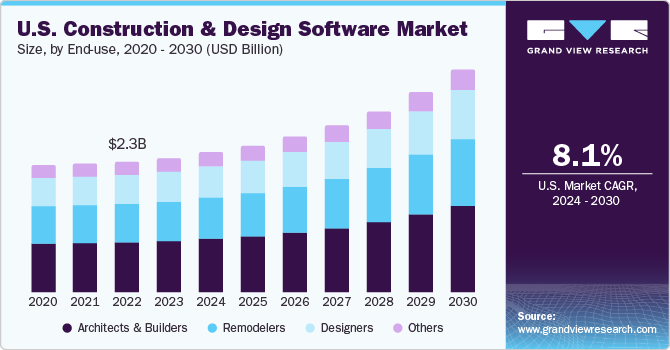 Image for U.S. Construction And Design Software Market Size, Share, Growth, Analysis Forecast to 2030 with ID of: 6176910