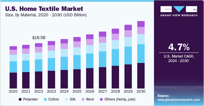 Image for U.S. Home Textile Market Size, Share & Review 2024-2030 with ID of: 6176941