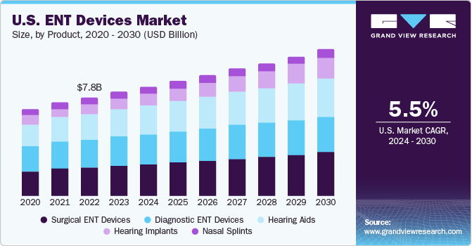 Image for ENT Devices Market Size, Share, Growth, Analysis Forecast to 2030 with ID of: 6179866