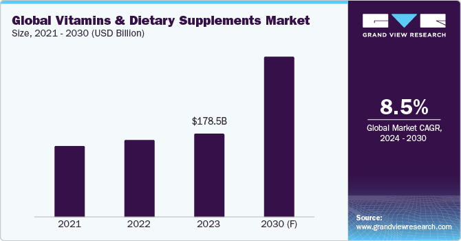 Image for Vitamins & Dietary Supplements Sourcing Intelligence: Global Industry to Grow Substantially at A CAGR of 8.5% Till 2030 with ID of: 6182413