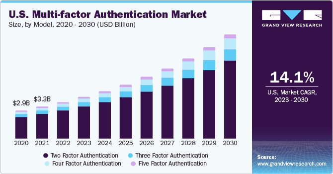 Image for New Study: 2023-2030 Multi-factor Authentication Market Trend and Forecast Report with ID of: 6182862