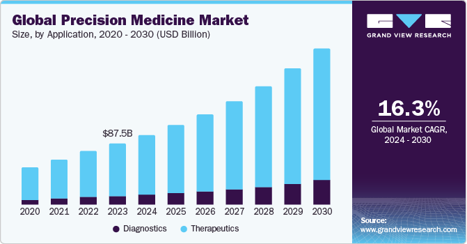Image for Precision Medicine Market Worth $249.24 Billion by 2030 with ID of: 6184486
