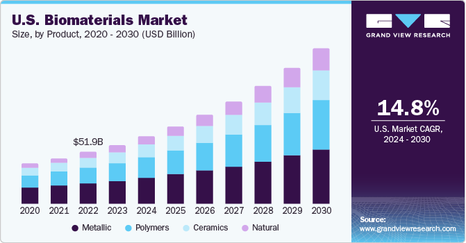 Image for Biomaterials Market Poised for Robust Value CAGR of Over 15.6%Through 2030: Grand View Research Inc. with ID of: 6185956