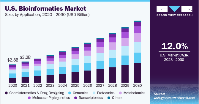 Image for Bioinformatics Market to Expand with Significant CAGR During 2023 – 2030: Grand View Research Inc. with ID of: 6186151