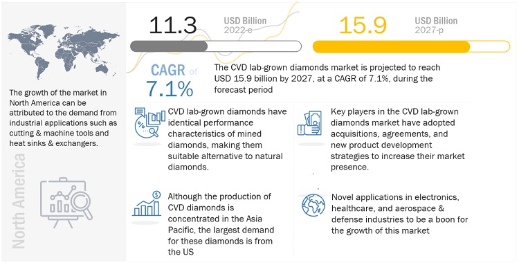 Image for Exploring the CVD Lab-Grown Diamonds Market: Applications in Electronics, Optics, and Gemstones with ID of: 6186407