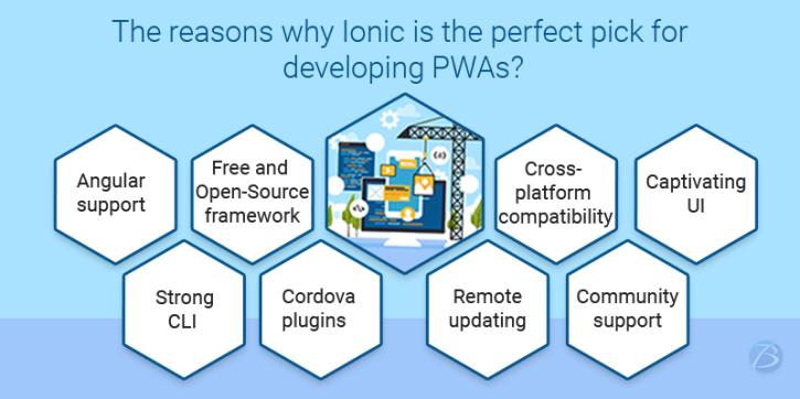 Image for Significant reasons to choose Ionic for crafting Progressive Web Applications! with ID of: 5099898