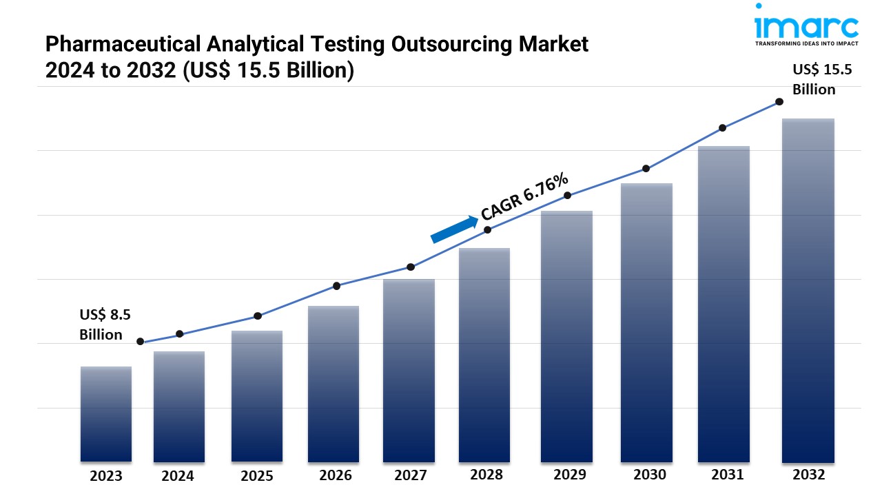 Image for Pharmaceutical Analytical Testing Outsourcing Market Trends and Analysis Report 2024-2032 with ID of: 6201461