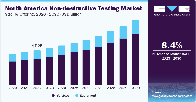 Image for Non-destructive Testing Market Revenue, Opportunity, Forecast 2024 - 2030 with ID of: 6204657