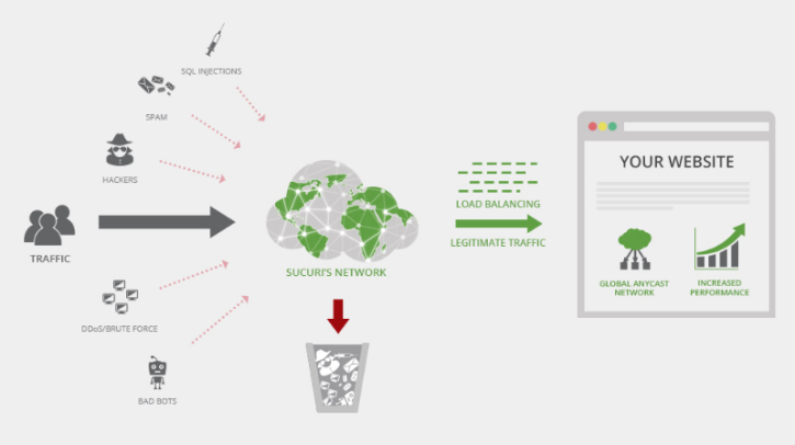Image for How does Sucuri enhance Website Security? with ID of: 5151629