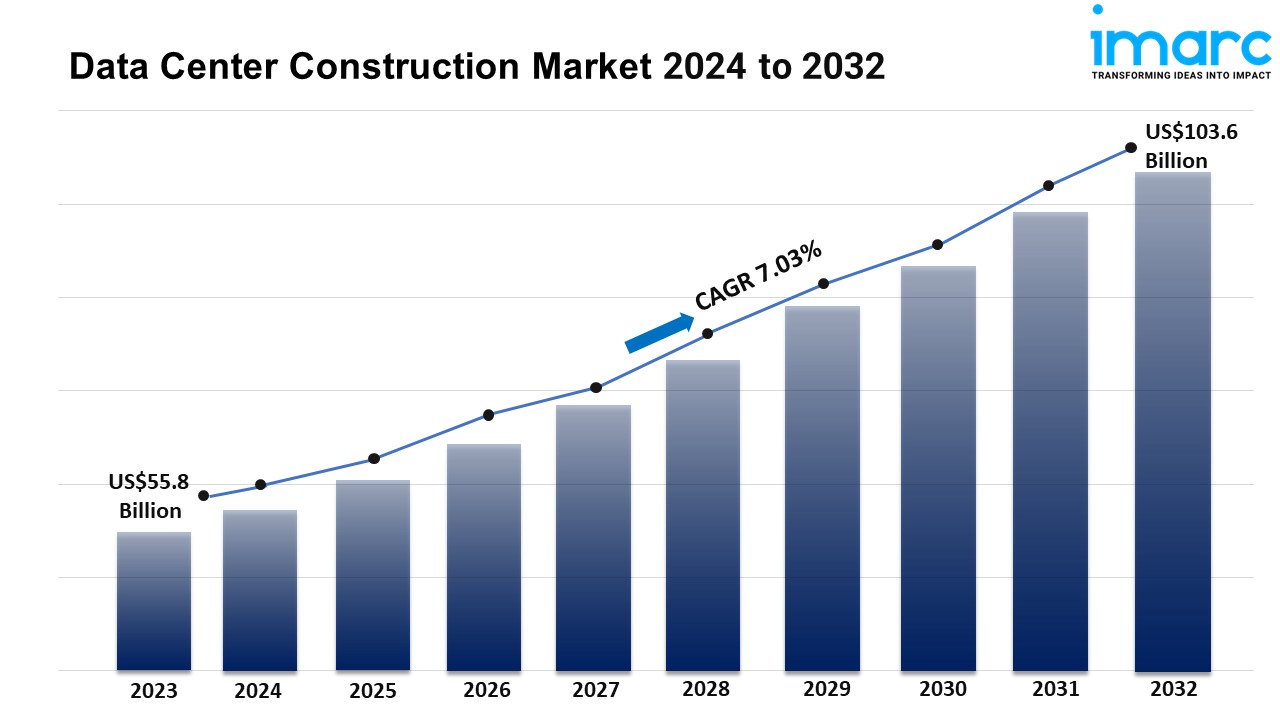 Image for Data Center Construction Market is Expected to Reach US$ 103.6 Billion by 2032 - IMARC Group with ID of: 6205090