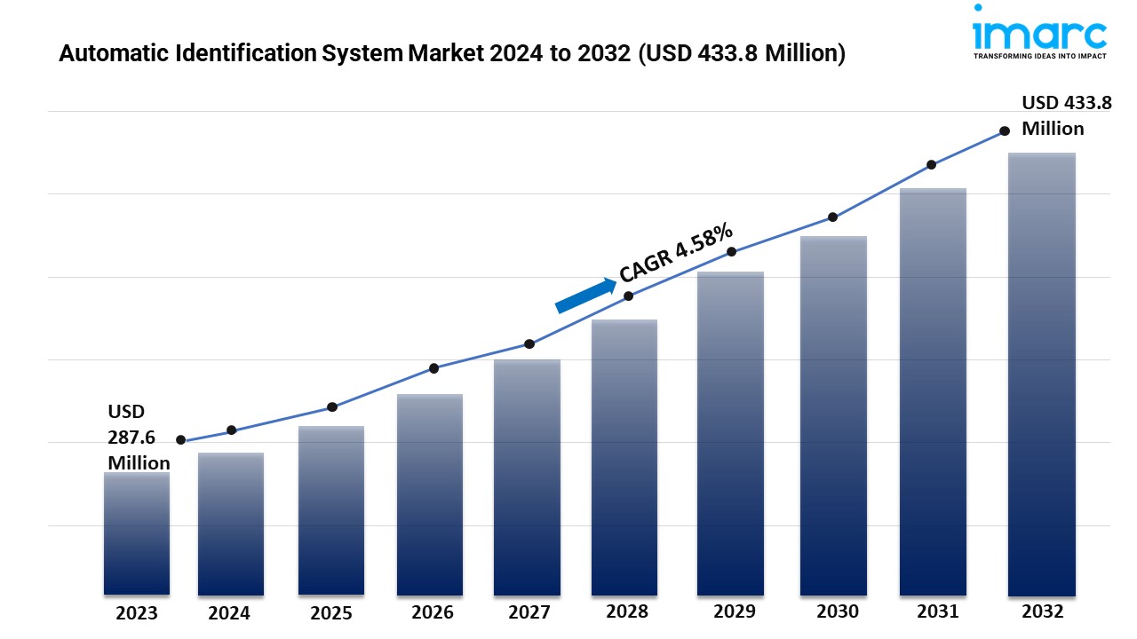 Image for Automatic Identification System Market Size, Demand, and Forecast 2024-2032 with ID of: 6208034