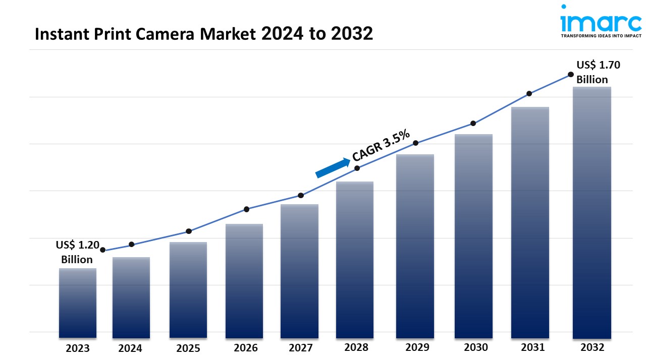 Image for Instant Print Camera Market is Expected to Reach USD 1.70 Billion by 2032: IMARC Group with ID of: 6218681