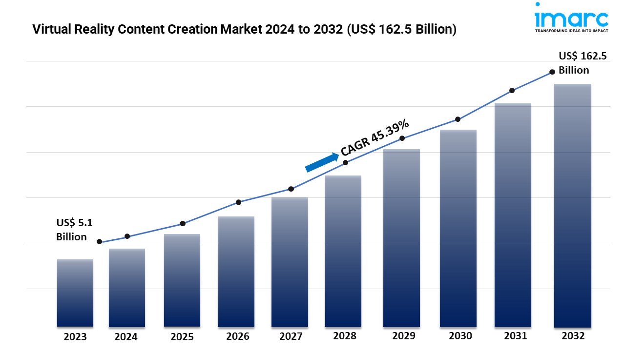Image for Virtual Reality Content Creation Market 2024 | Demand and Forecast Till 2032 with ID of: 6223210