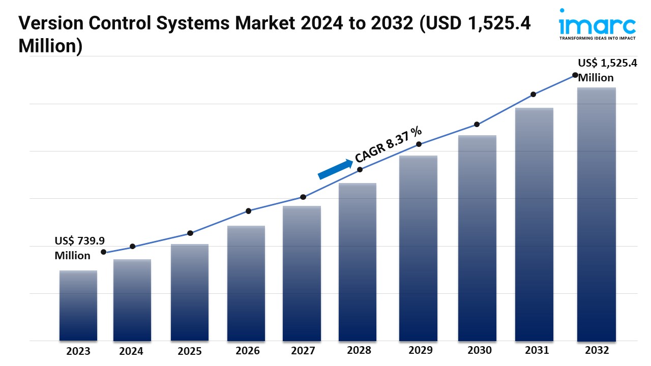Image for Version Control Systems Market Share, Trends and Opportunity 2024-2032 with ID of: 6226325