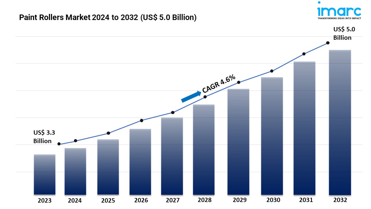 Image for Paint Rollers Market Trends, Growth, and Demand Forecast 2024-2032 with ID of: 6242560