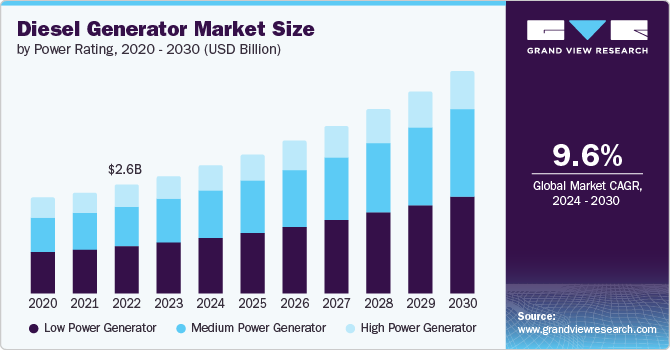Image for Diesel Generator Market Overview: Comprehensive Study of Market Share and Growth with ID of: 6252104