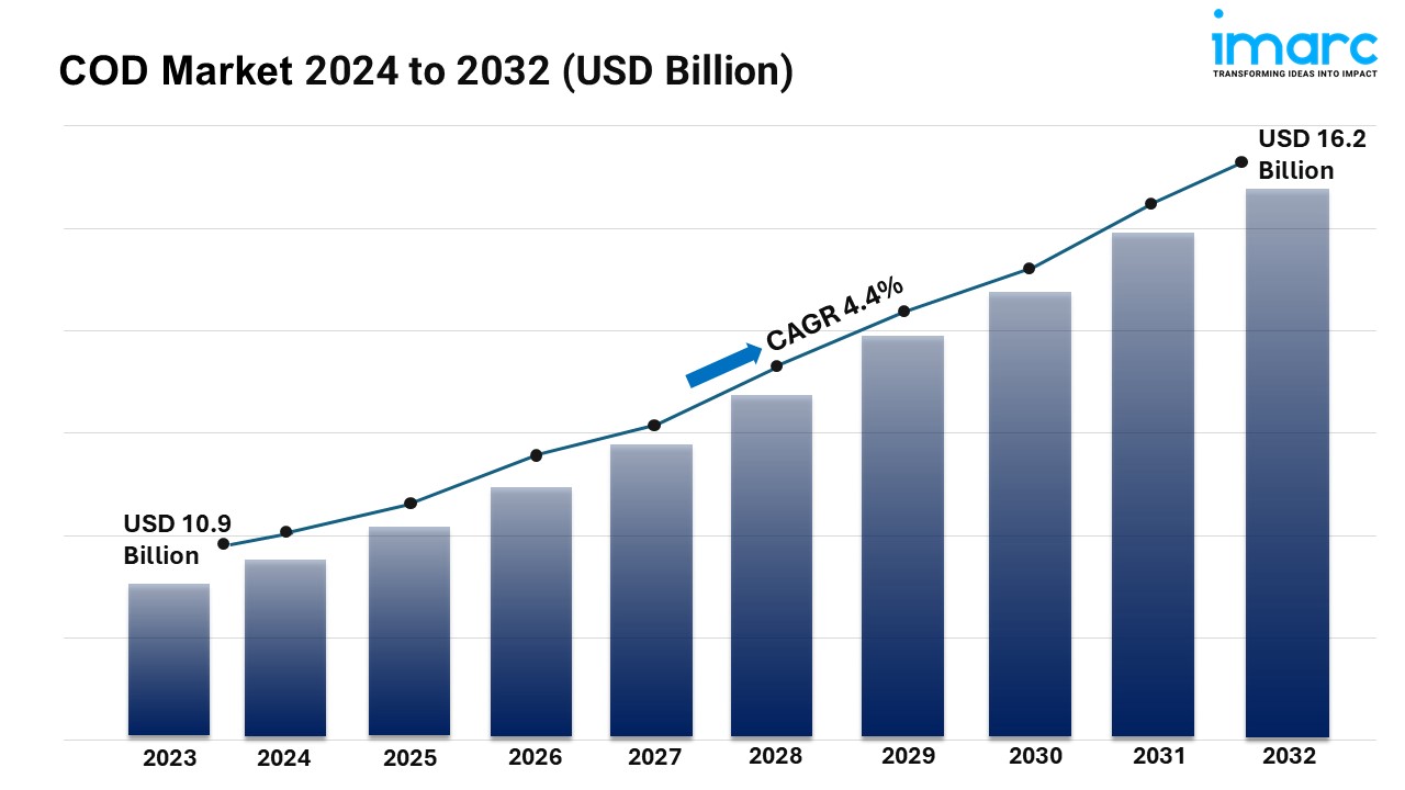 Image for COD Market Size, Trends, Emerging Growth Factors and Forecast 2024-2032 with ID of: 6252236