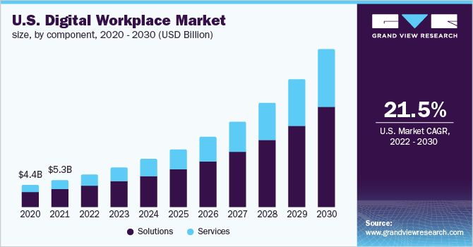Image for Digital Workplace Market Expansion: Opportunities in SMEs and Large Enterprises with ID of: 6252450