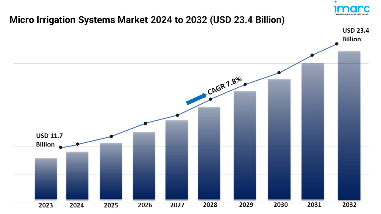 Image for Micro Irrigation Systems Market Size, Share, Growth, and Forecast 2024-2032 with ID of: 6255422