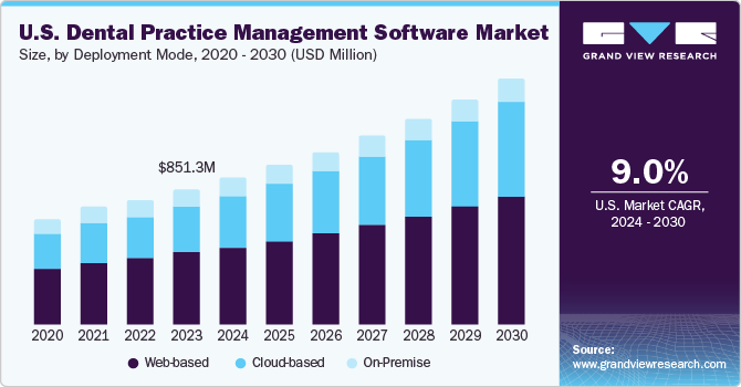 Image for Dental Practice Management Software Market Opportunities: Expanding in Emerging Markets with ID of: 6289109