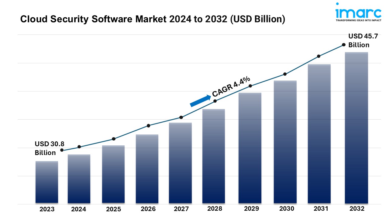 Image for Cloud Security Software Market Report, Share, Growth, Challenges and Global Forecast 2024-2032 with ID of: 6292684
