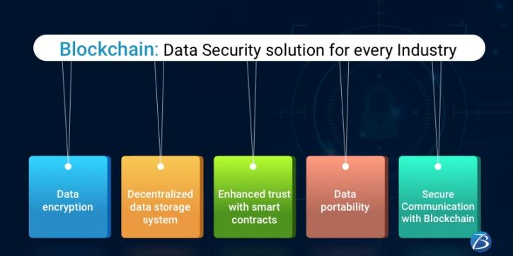 Image for Blockchain: Data Security solution for every Industry with ID of: 5281405