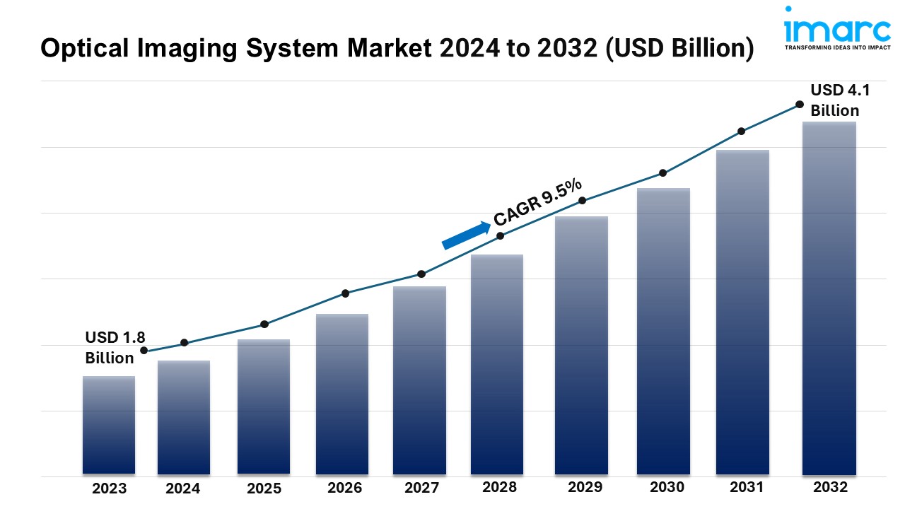 Image for Optical Imaging System Market Report, Share, Size, Future Growth, Trends and Forecast 2024-2032 with ID of: 6296418