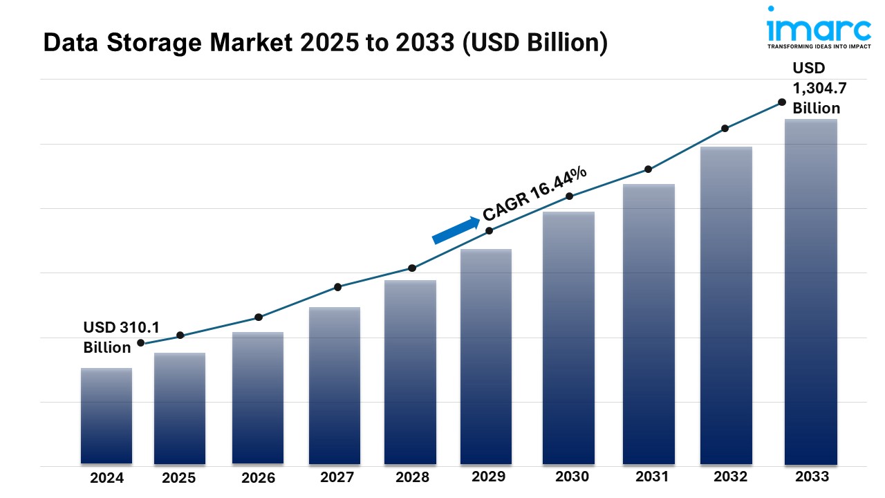 Image for Data Storage Market Overview, Size, Industry Share, Trends, Growth and Forecast 2025-2033 with ID of: 6298048
