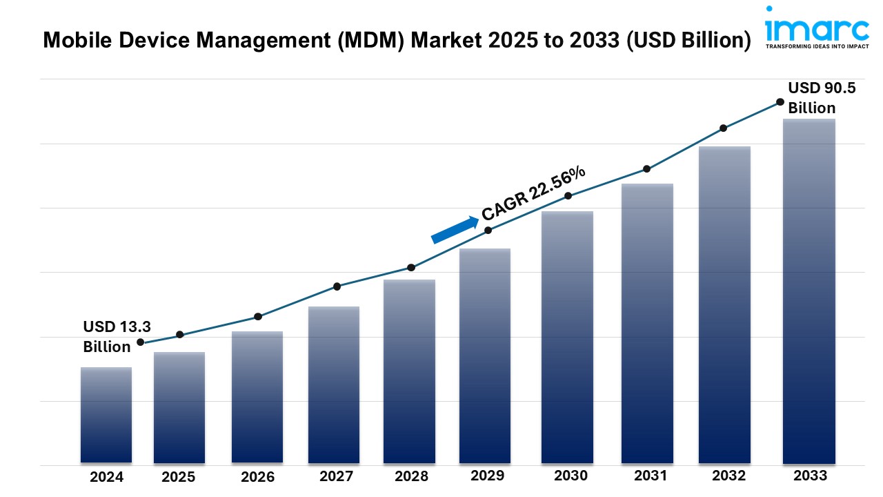 Image for Mobile Device Management (MDM) Market Size, Share, Growth, Challenges and Global Forecast 2025-2033 with ID of: 6298135