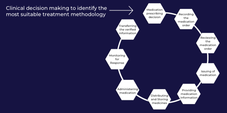 Image for Essential Features to include in your Pharmacy Management System! with ID of: 5293519