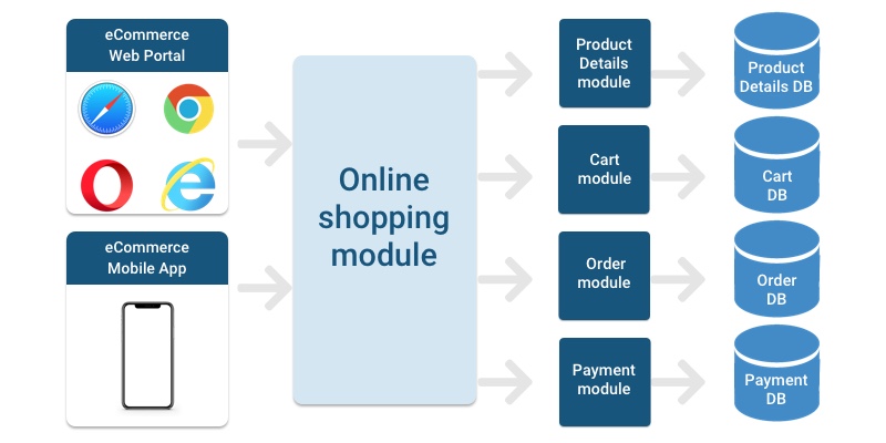 Image for Comprehensive guidance on eCommerce App Development For the Retail Sector with ID of: 5343016