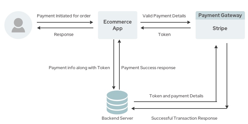 Image for How to integrate Stripe Payment Into a React Native Application with ID of: 5346009