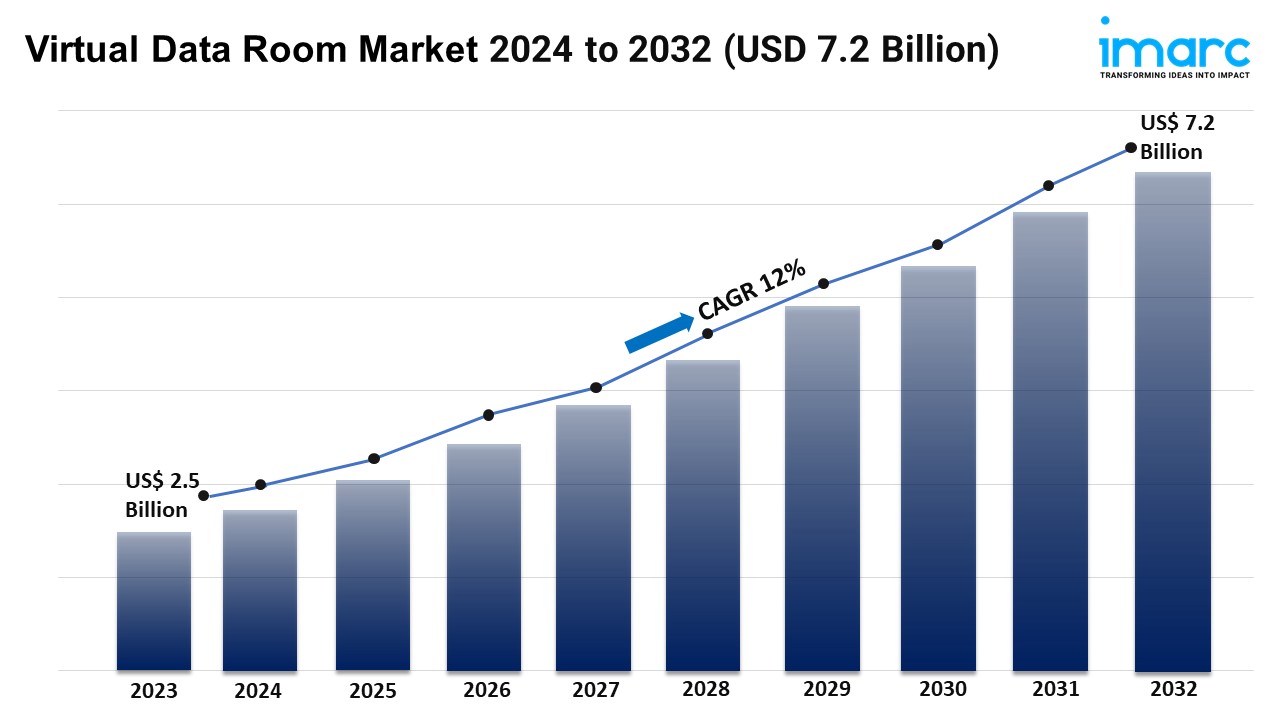 Image for Virtual Data Room Market Report 2024 | Size, and Trends Forecast by 2032 with ID of: 6302030