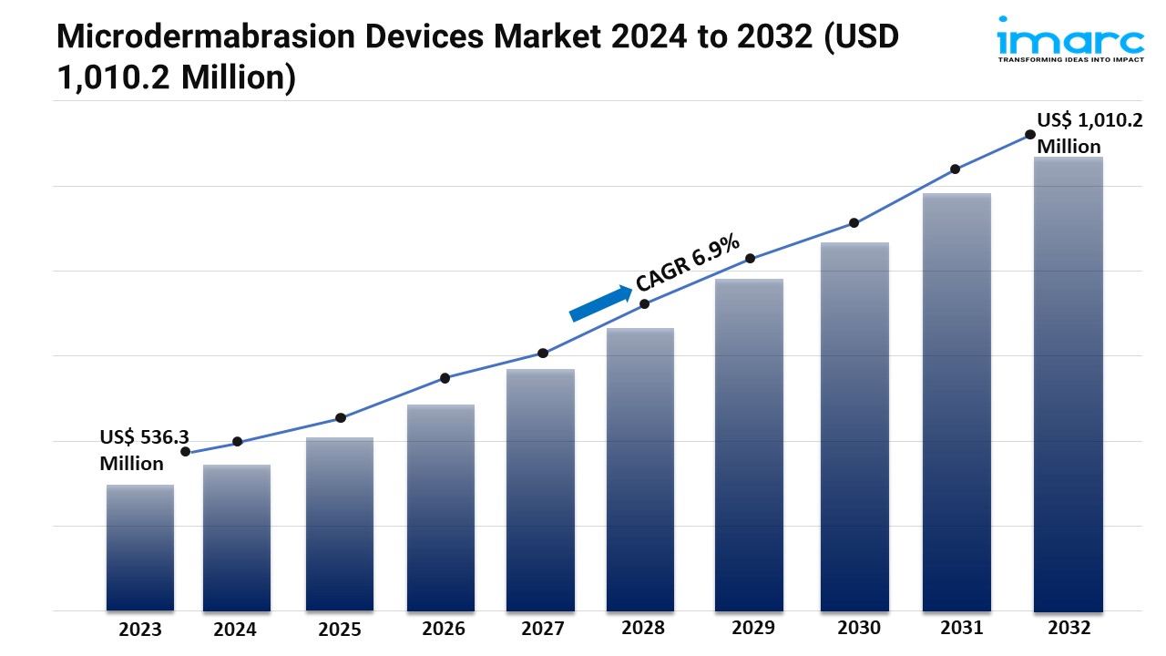 Image for Microdermabrasion Devices Market Trends and Forecast 2024-2032 with ID of: 6303444