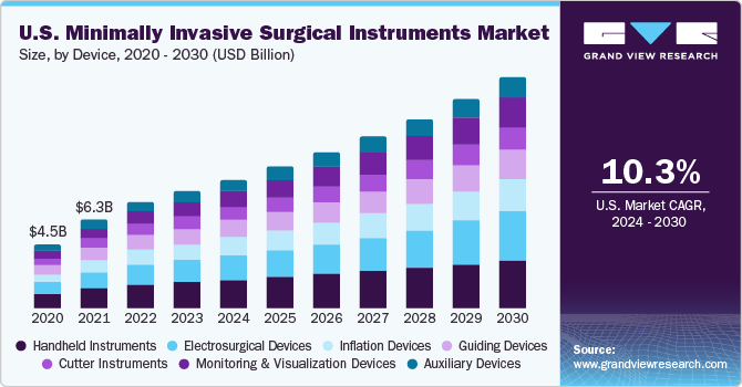 Image for Minimally Invasive Surgical Instruments Market Growth: Importance of Training and Skills with ID of: 6308327