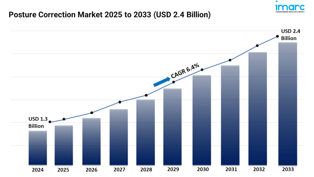 Image for Posture Correction Market Share, Demand and Analysis 2025-2033 with ID of: 6310772