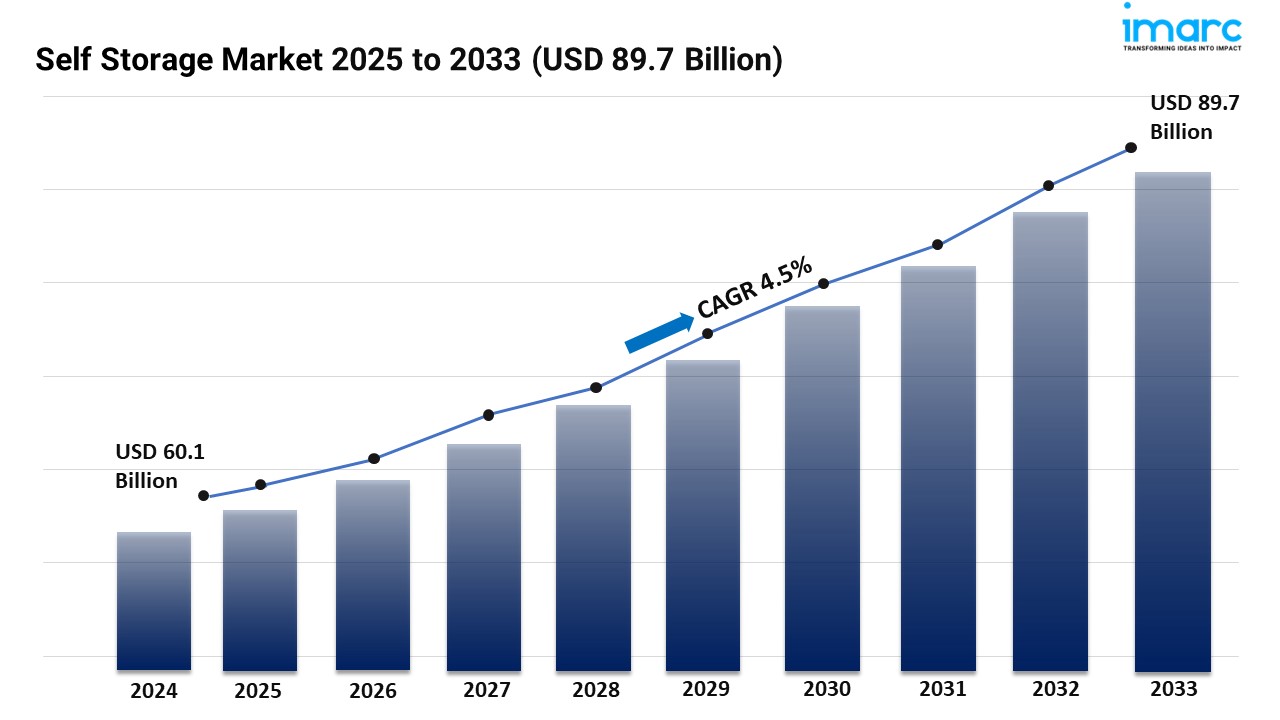 Image for Self Storage Market Report 2025 | Demand, Forecast by 2033 with ID of: 6327476